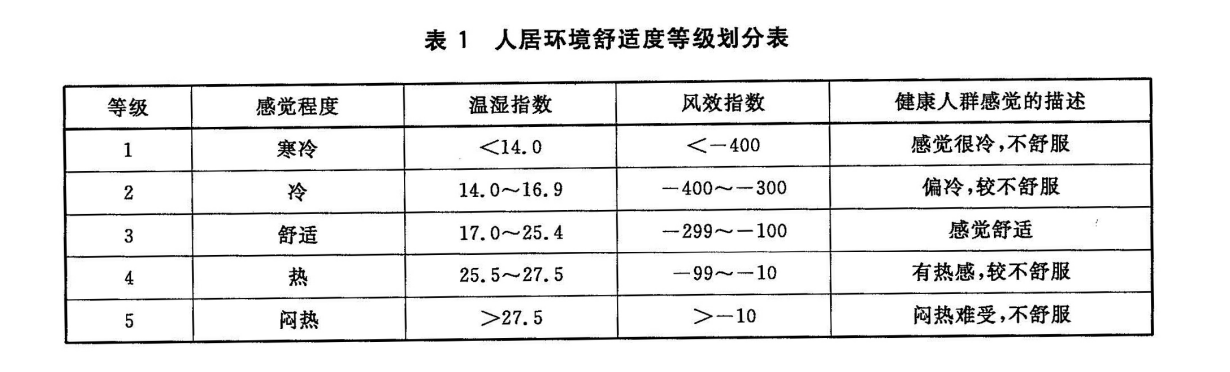 人居环境气候舒适度评价