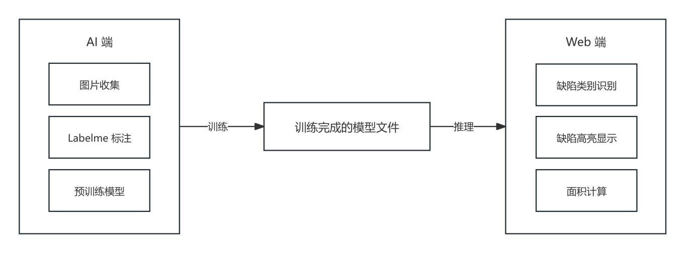 AI检测流程