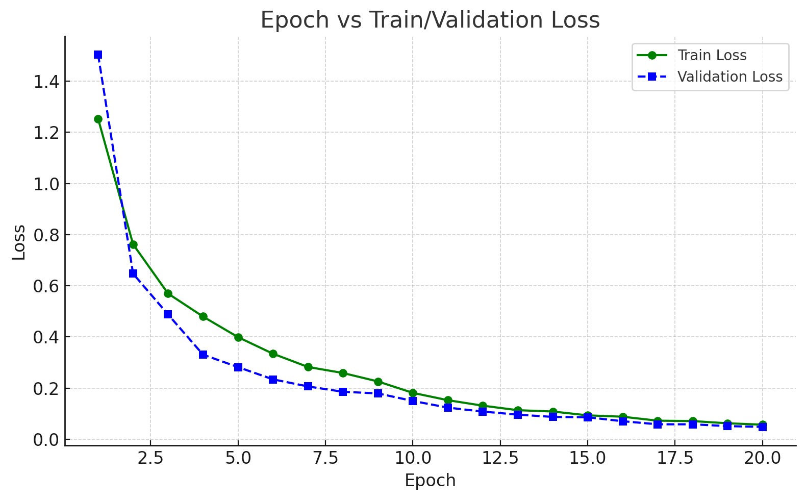 模型训练收敛曲线